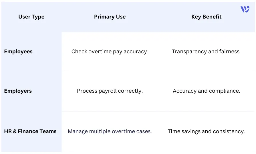 Overtime Calculator for Employees vs Employers